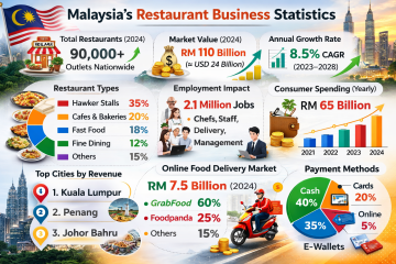 malaysia’s restaurant business statistics